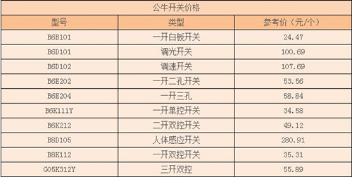 公牛开关怎么样  让你的生活更放心！