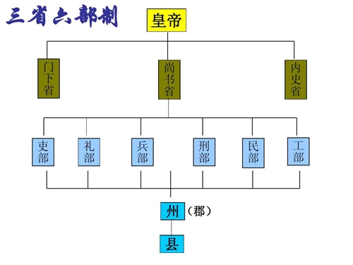 三省六部制